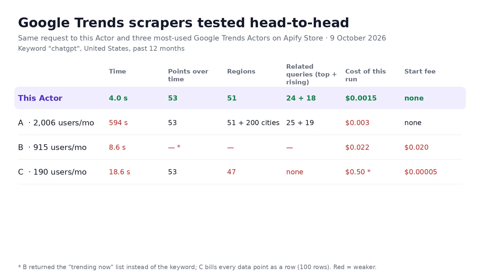 Google Trends scrapers tested head-to-head on 9 October 2026: full keyword report in 4 seconds for $0.0015