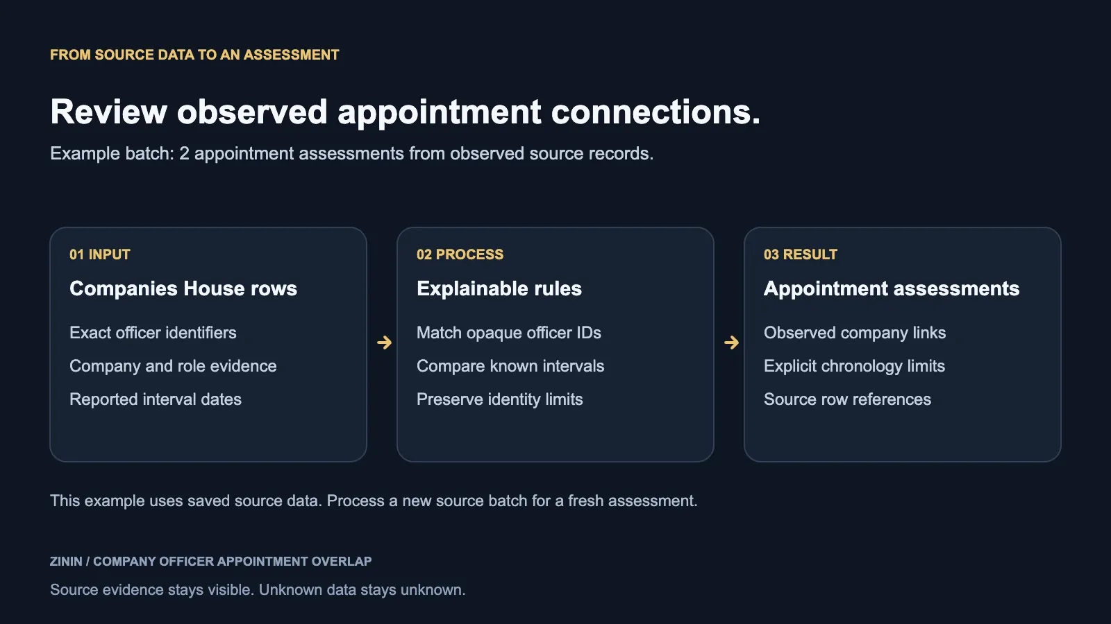 Company Officer Appointment Overlap — buyer input flows through Companies House officer evidence to a reviewed overlap decision