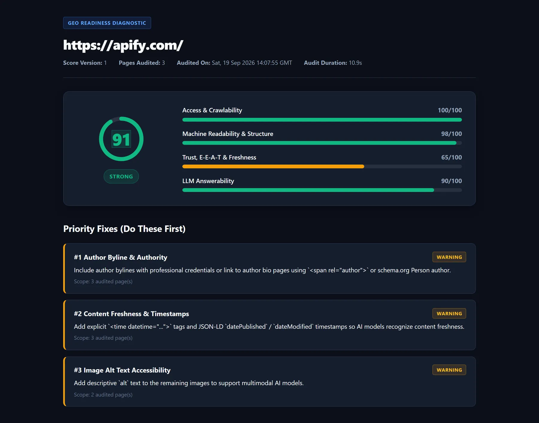 GEO readiness report: overall score, Access & Crawlability, Machine Readability, Trust/E-E-A-T and LLM Answerability, plus a ranked list of priority fixes