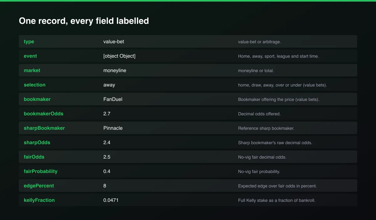 Sports Betting Value Bet & Arbitrage Finder field map of one record