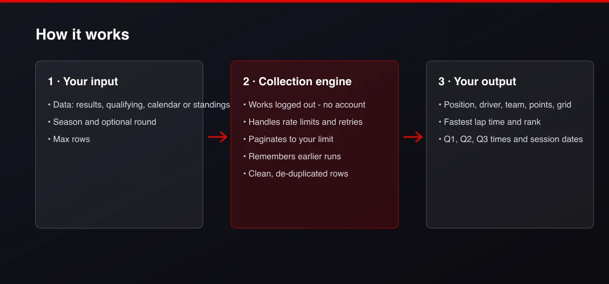 Formula 1 Results, Qualifying & Standings workflow: your input, collection, output
