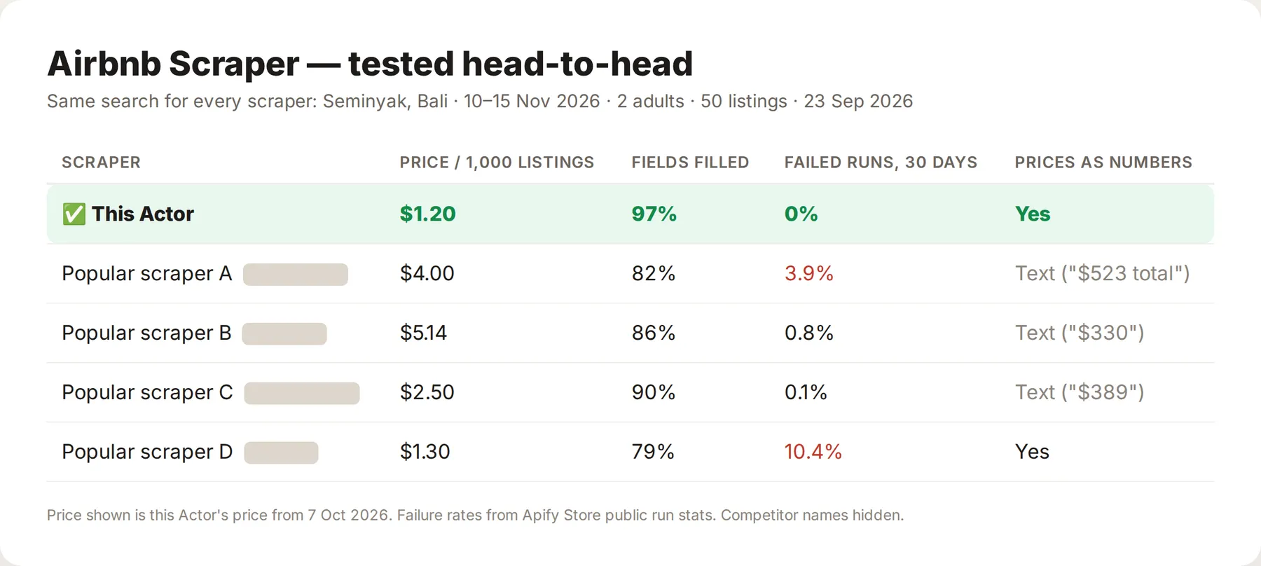 Airbnb Scraper tested against 4 popular Airbnb scrapers: lowest price per 1,000 listings, 97% of fields filled, 0% failed runs