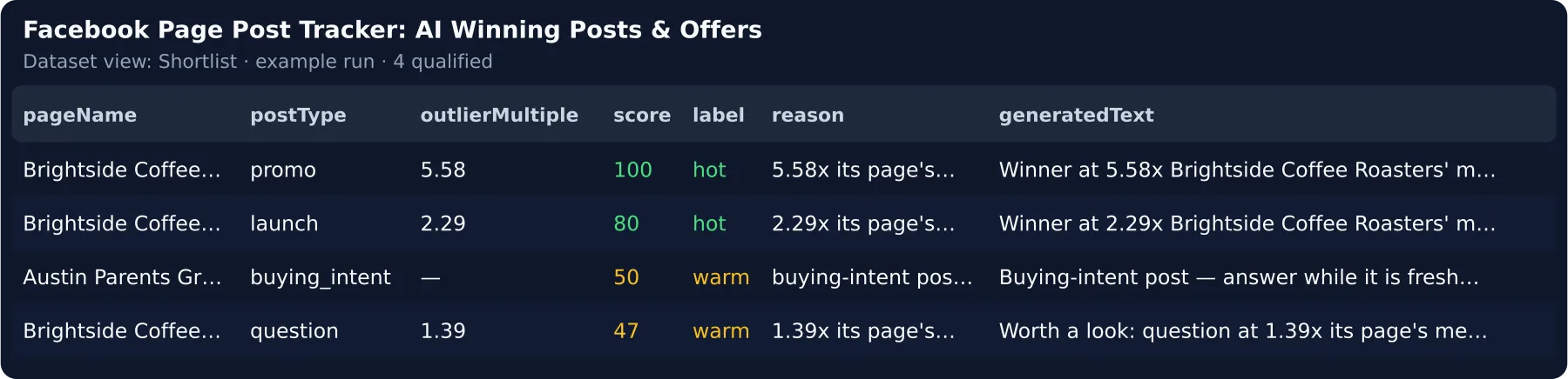 Qualified Facebook posts ranked by how far they beat their page's median — type, reason and the angle to copy
