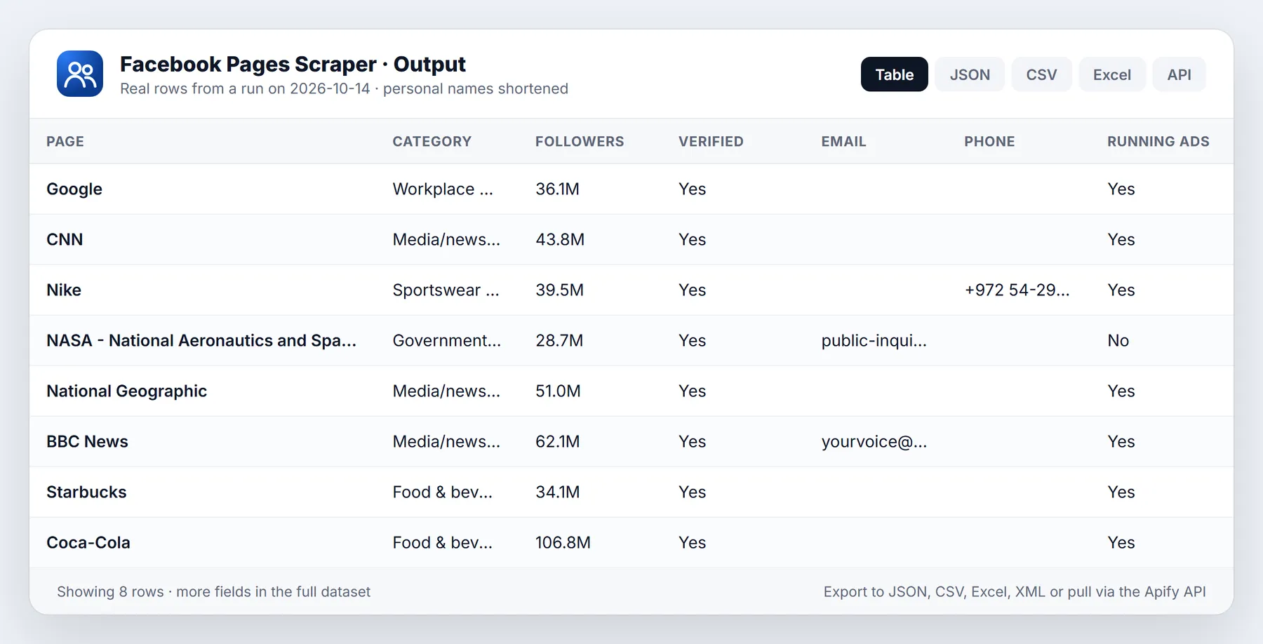 Facebook Pages Scraper sample output table from a real run
