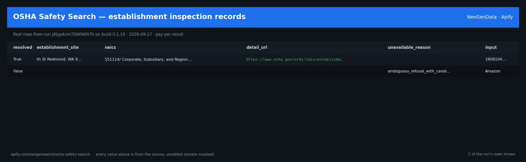 OSHA Safety Search — establishment inspection records sample output — a table of real resolved safety record rows (resolved, establishment_site, naics, detail_url) from run j4typ4cm7DW96f47h on build 0.1.10