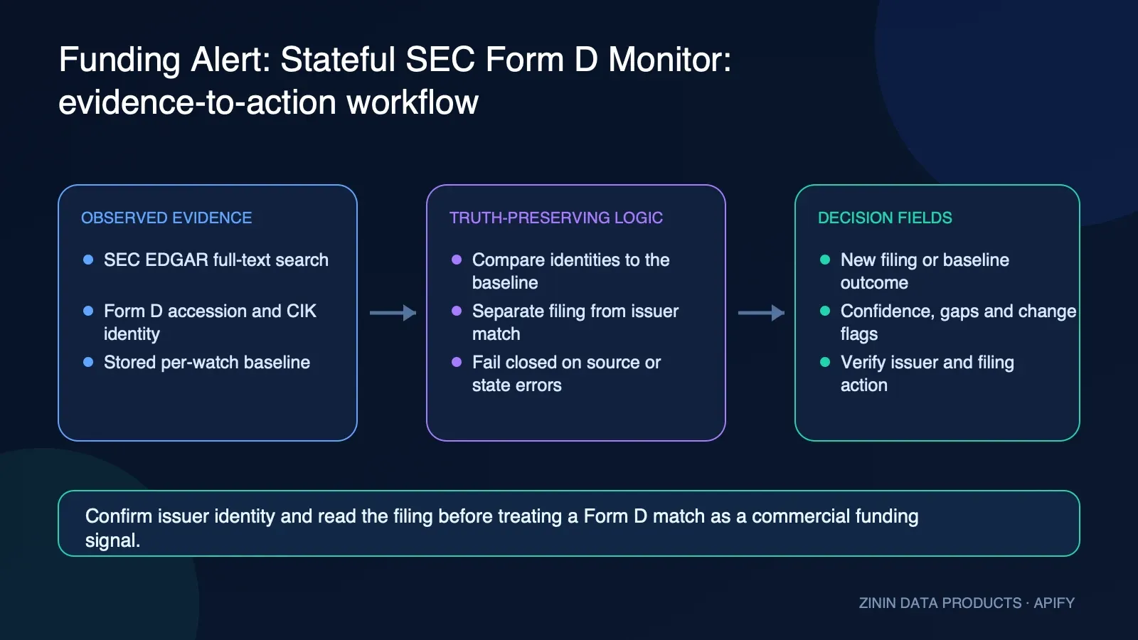 Funding Alert: Stateful SEC Form D Monitor: evidence-to-action workflow