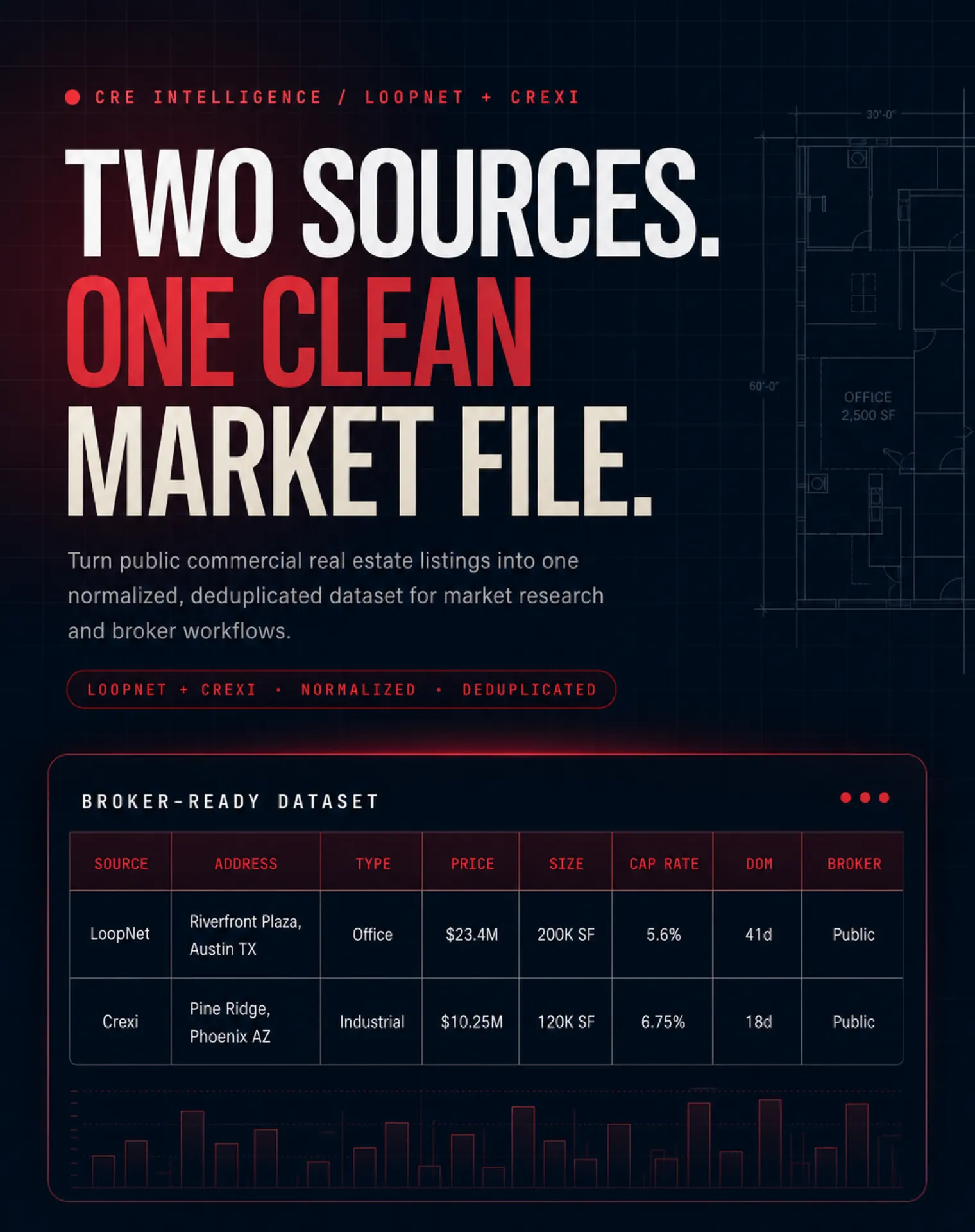 LoopNet and Crexi public commercial real estate listings transformed into one clean broker-ready dataset