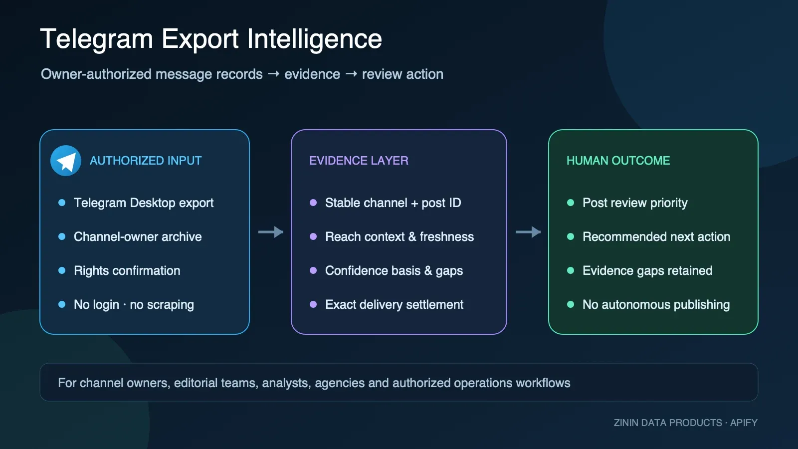 Telegram Export Intelligence: authorized records to evidence-backed review action