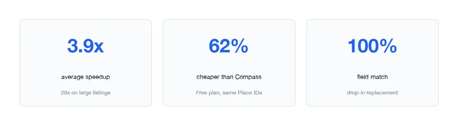 3.9x average speedup, 62% cheaper than Compass, 100% field match