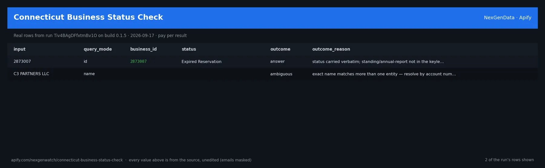 Connecticut Business Status Check sample output — a table of real business status check rows (input, query_mode, business_id, status) from run Tiv4BAgDFfxtmBv1O on build 0.1.5