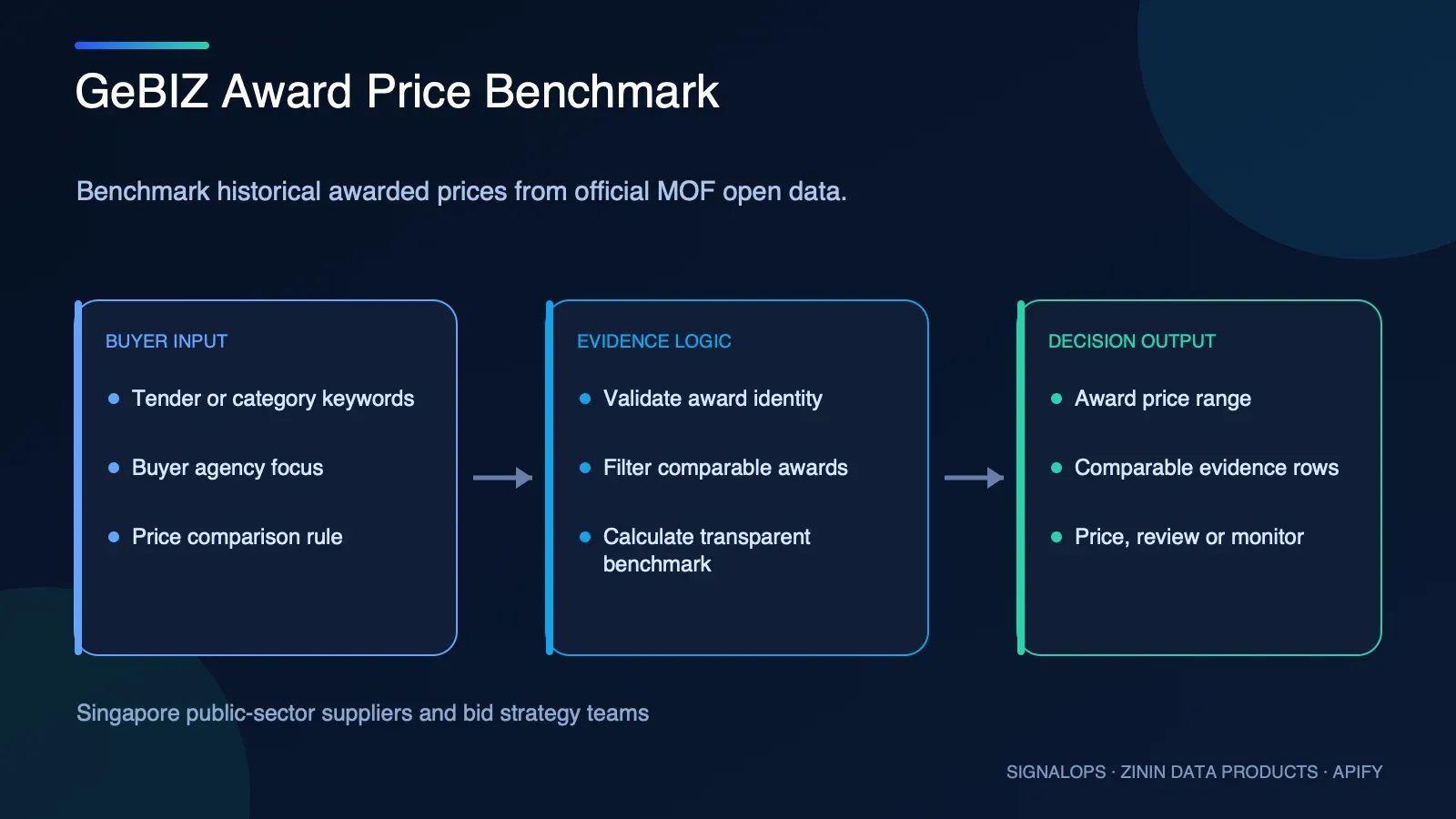 GeBIZ Award Price Benchmark buyer-input to evidence-to-decision diagram
