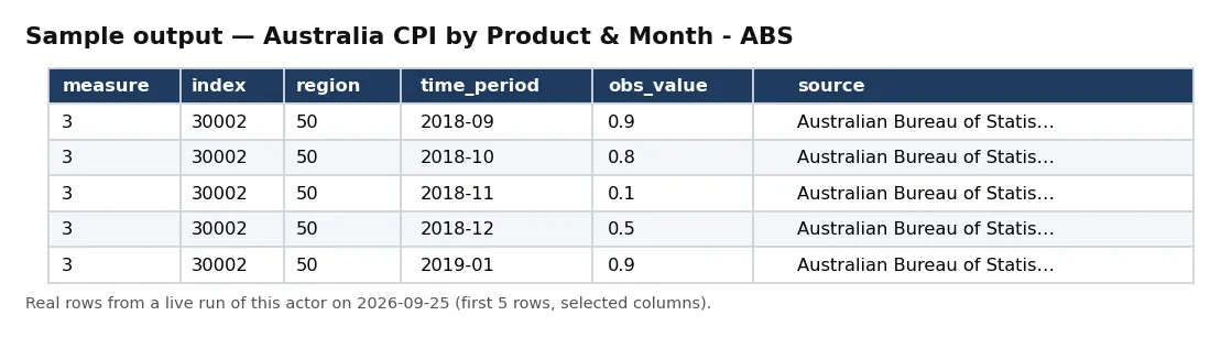 Sample output — Australia CPI by Product & Month - ABS