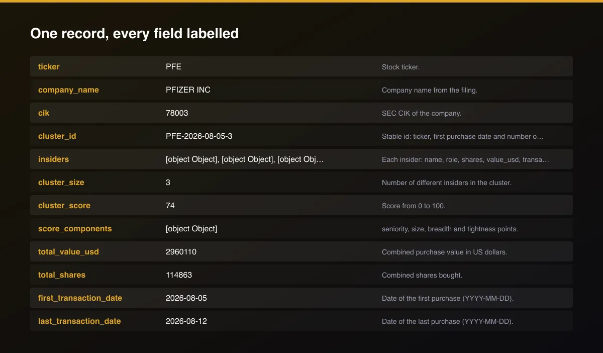 Insider Cluster Buy Scorer: SEC Form 4 Buying Signals field map of one record