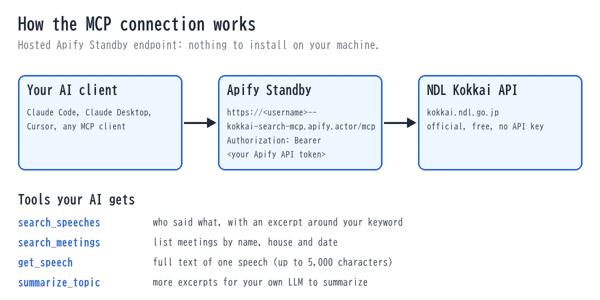 Your AI client connects over MCP to the Apify Standby URL, which queries the National Diet Library API; four tools are available