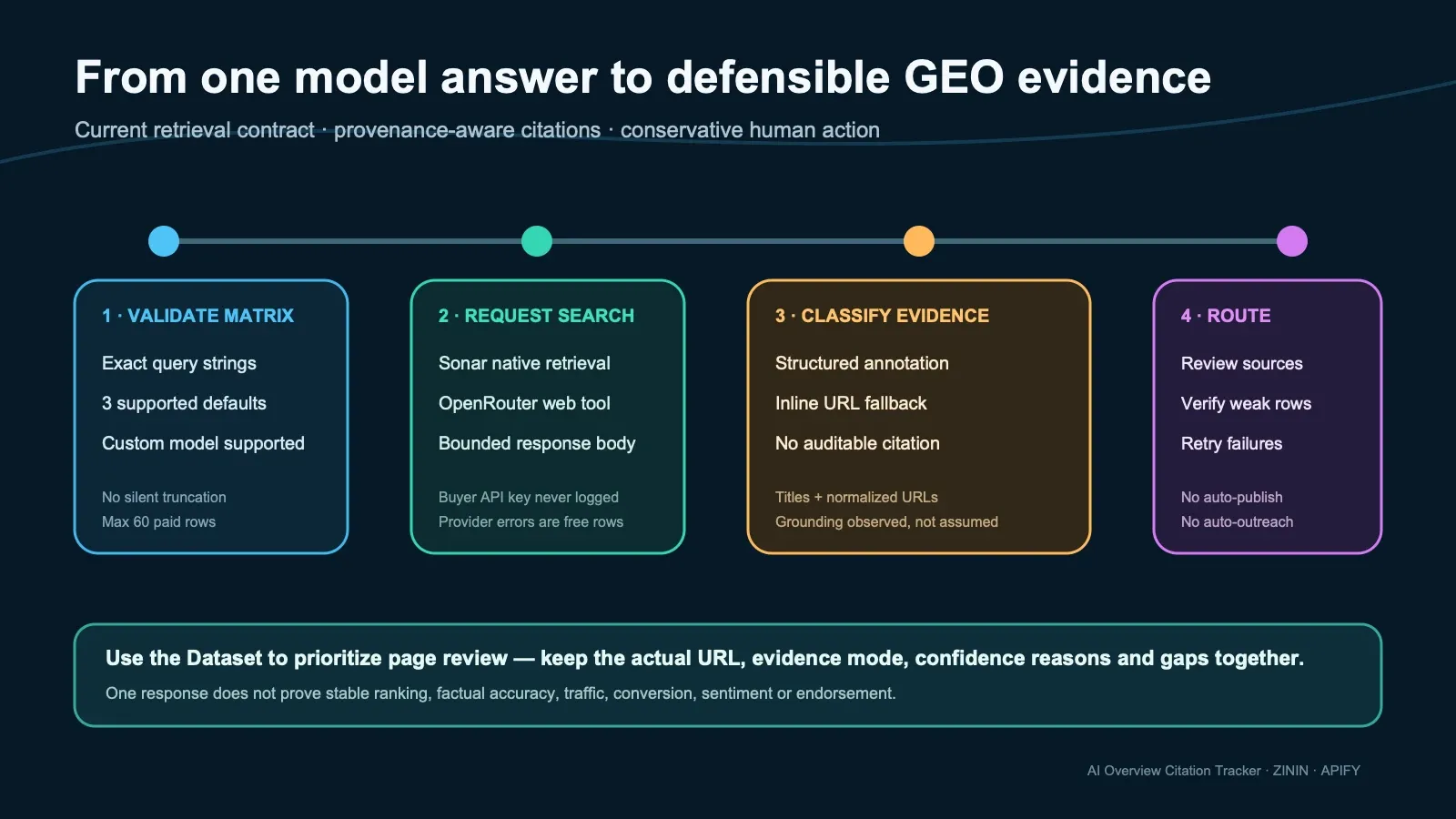 AI Overview Citation Tracker: grounded retrieval, evidence classification and conservative routing
