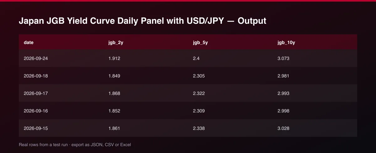 Japan JGB Yield Curve Daily Panel with USD/JPY dataset table