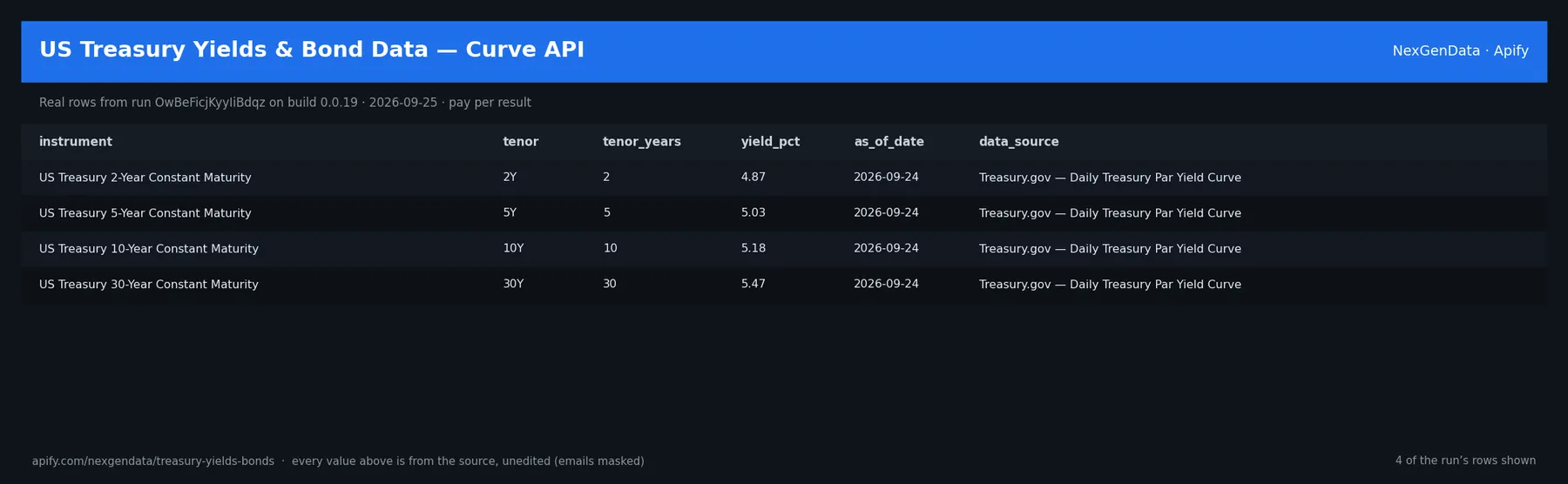 4 real rows delivered by US Treasury Yields & Bond Data — Curve API — run OwBeFicjKyyIiBdqz on build 0.0.19