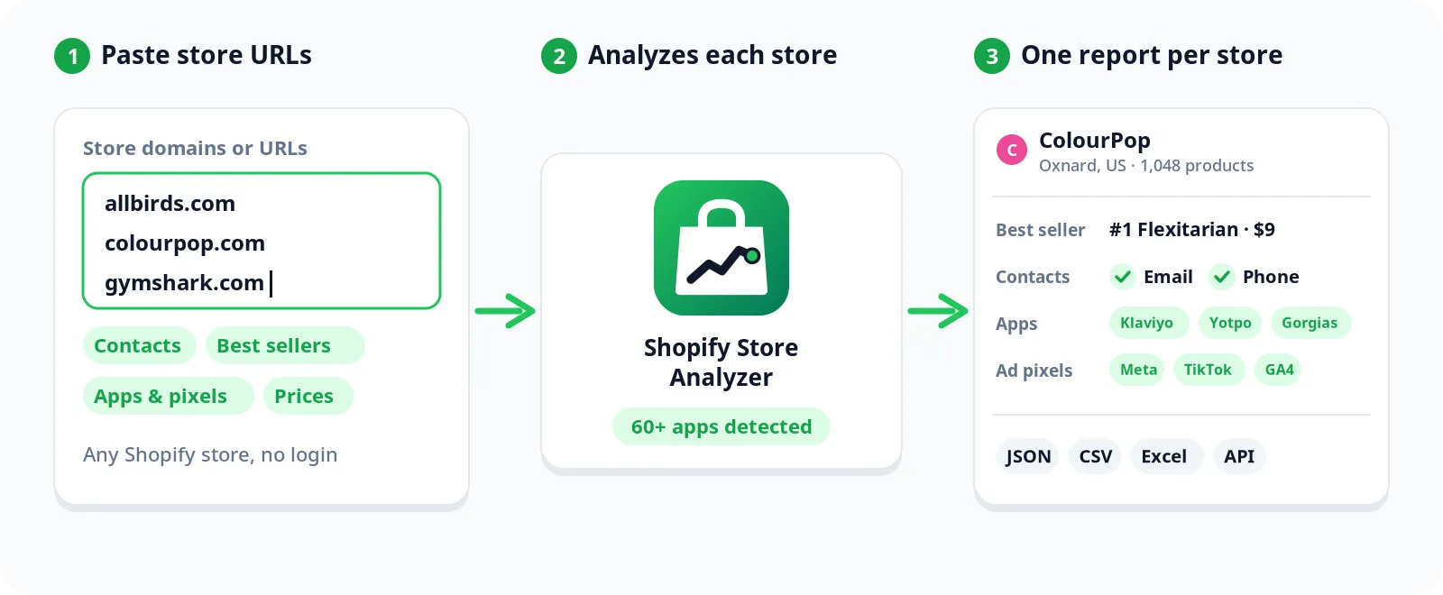 How the Shopify Store Analyzer works: paste store URLs, the Actor analyzes each Shopify store, and you get one report per store with best sellers, contacts, apps and ad pixels as JSON, CSV, Excel or through the API