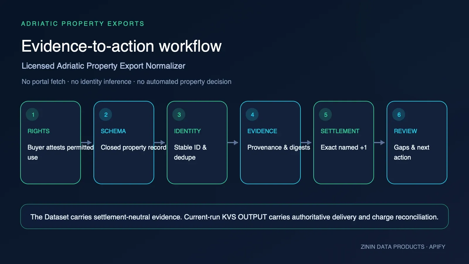 Licensed Adriatic Property Export Normalizer: rights, schema, identity, provenance, delivery, and review