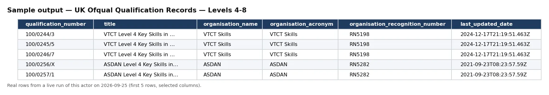 Sample output — UK Ofqual Qualification Records — Levels 4-8