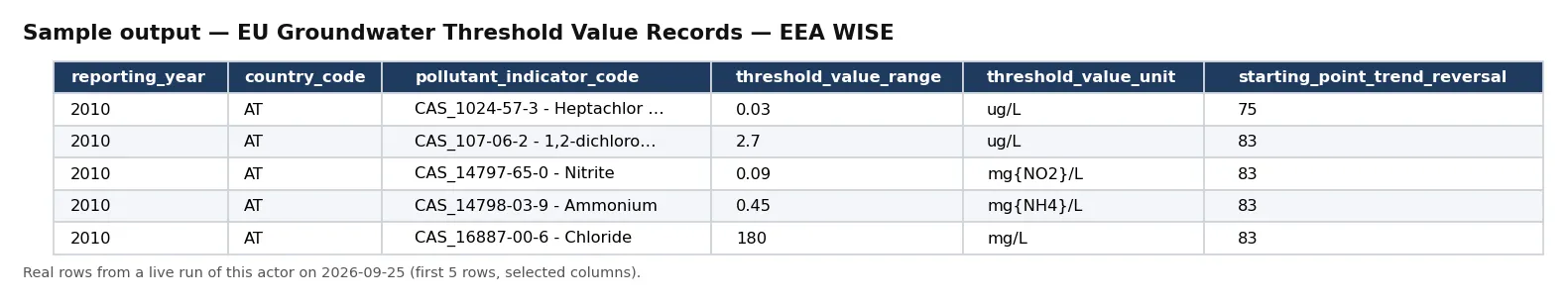 Sample output — EU Groundwater Threshold Value Records — EEA WISE