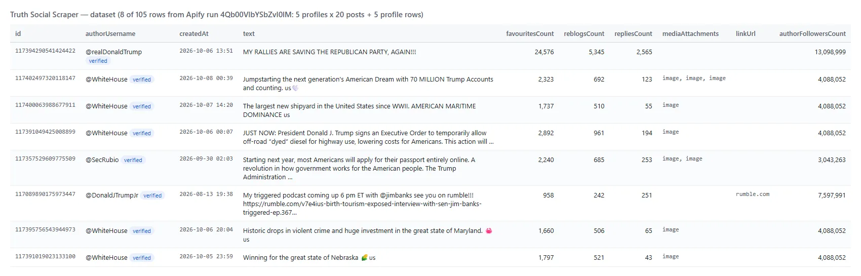 Truth Social Scraper output: Truth Social posts with likes, ReTruths, replies and media