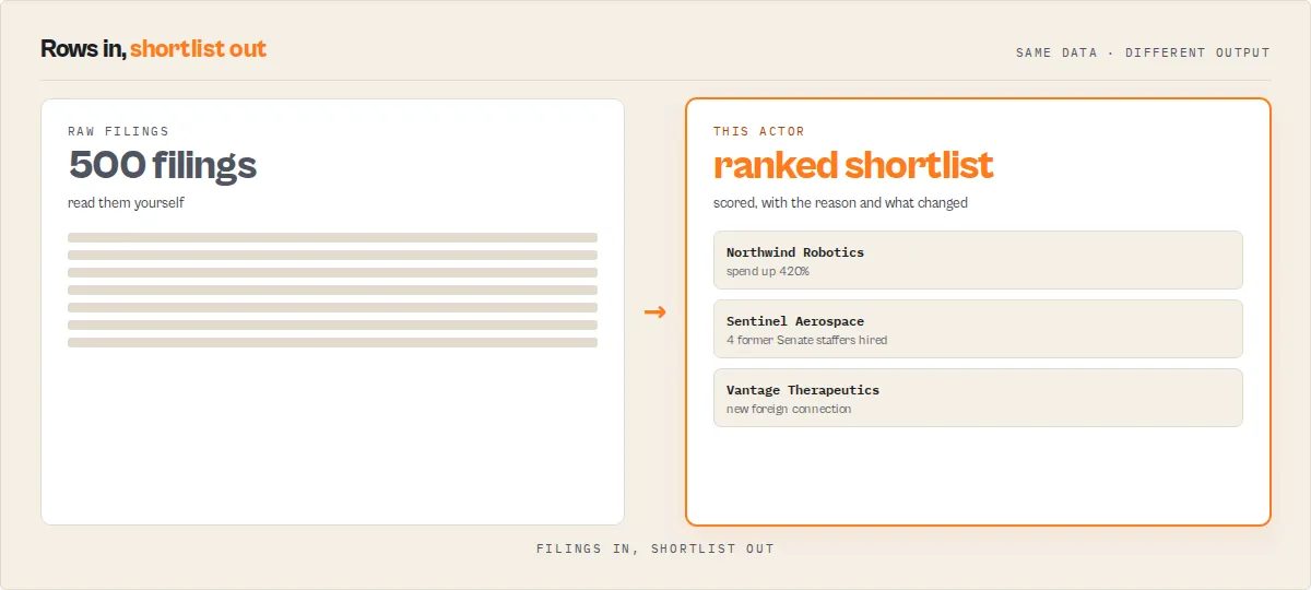 Raw filings in, ranked shortlist out