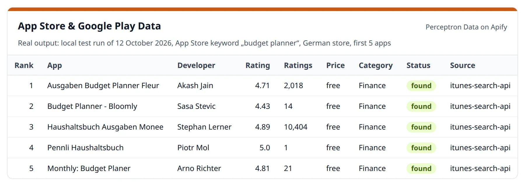 App Store & Google Play Data output: the first five App Store results for "budget planner" in Germany with rank, developer, rating, rating count, price, category, status and source – run of 12 October 2026