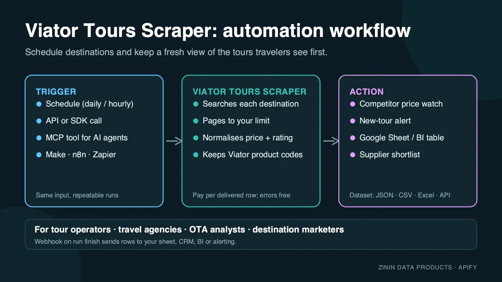 Viator Tours Scraper — automation workflow