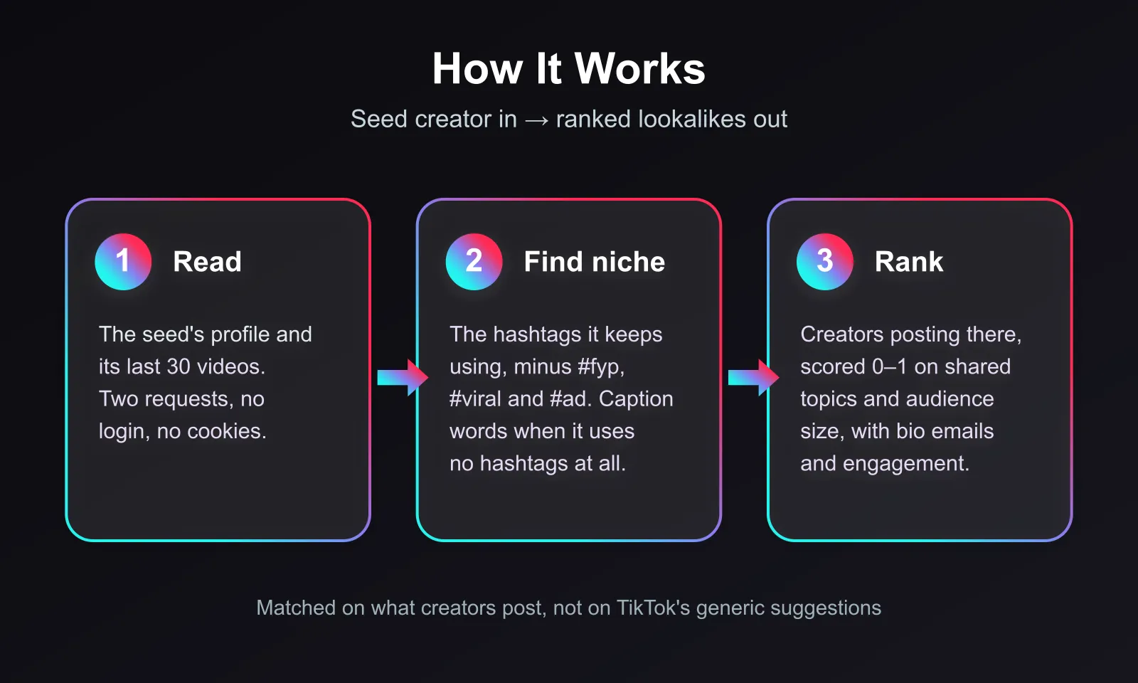 How the TikTok Lookalike Finder works