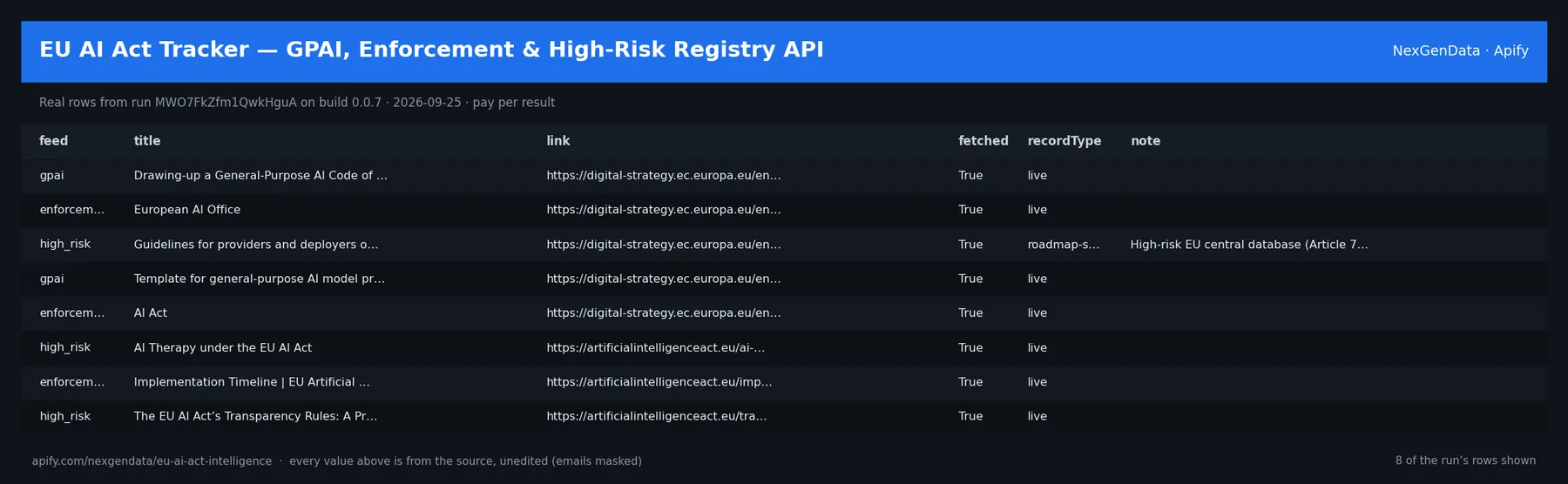 6 real rows delivered by EU AI Act Tracker — GPAI, Enforcement & High-Risk Registry API — run MWO7FkZfm1QwkHguA on build 0.0.7