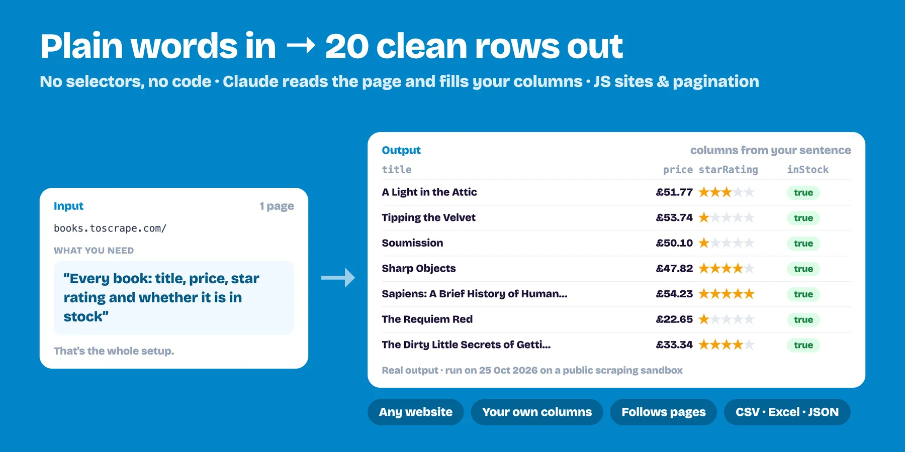 A plain-English instruction turned into 20 clean rows with title, price, rating and stock (real output)