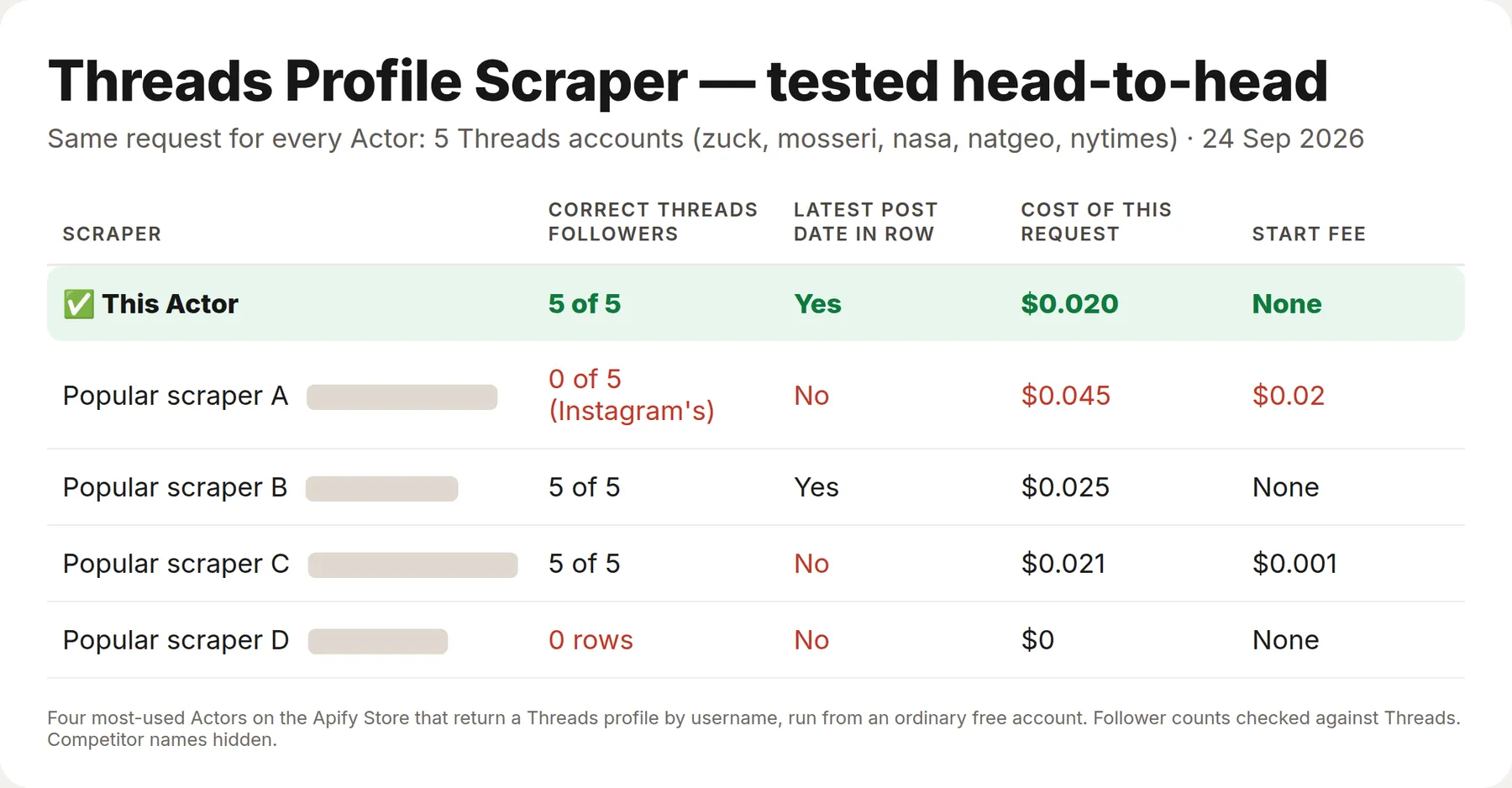 Tested against 4 other Threads profile Actors: correct Threads follower counts for all five accounts, the latest post's date in every row, and the lowest bill for the request
