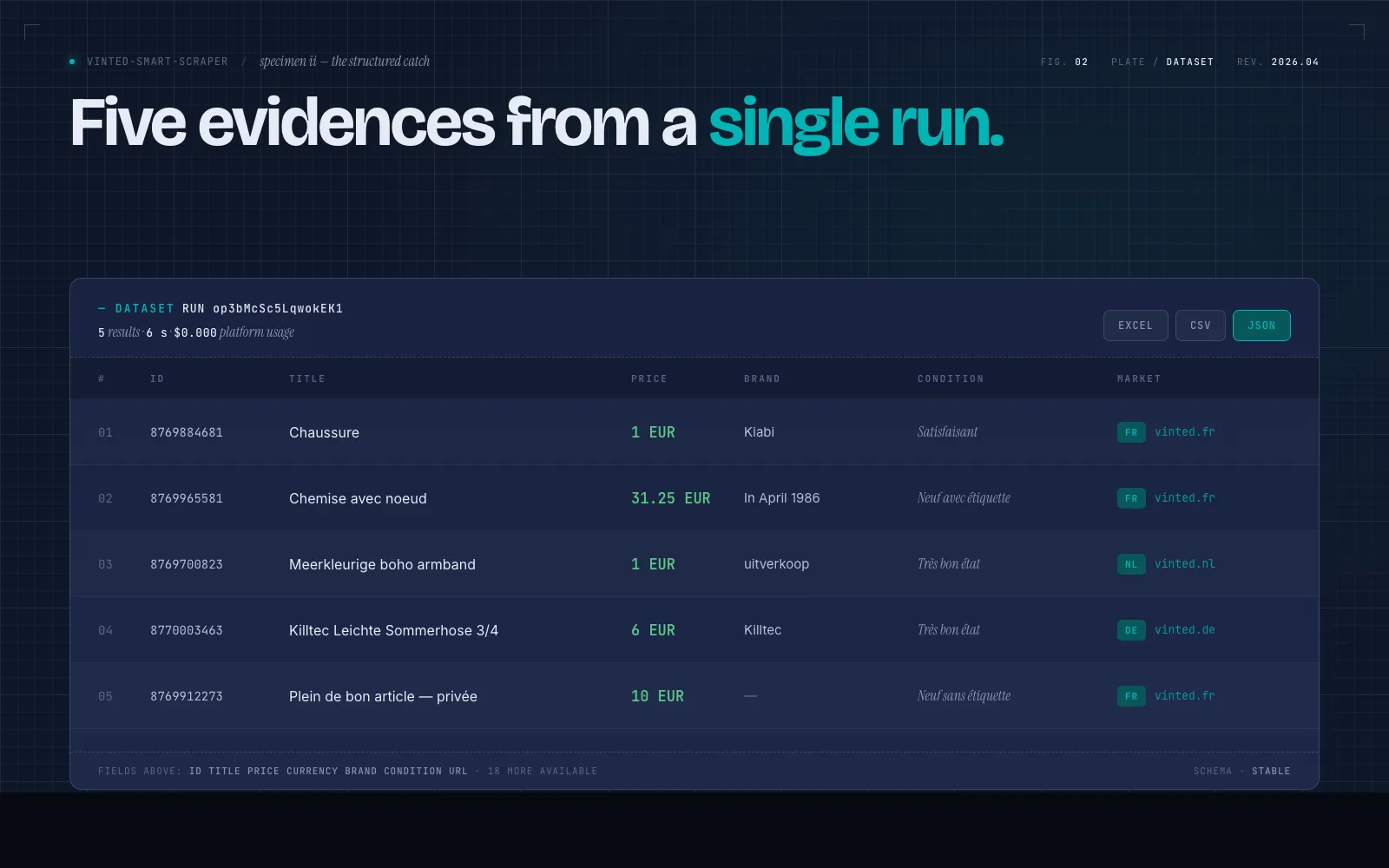 Five evidences from a single run — structured dataset