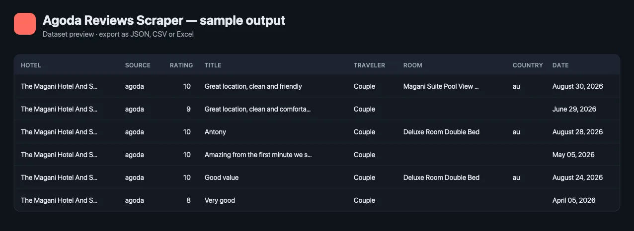 Agoda reviews dataset preview: hotel, source, rating, title, traveler type, room, country, date