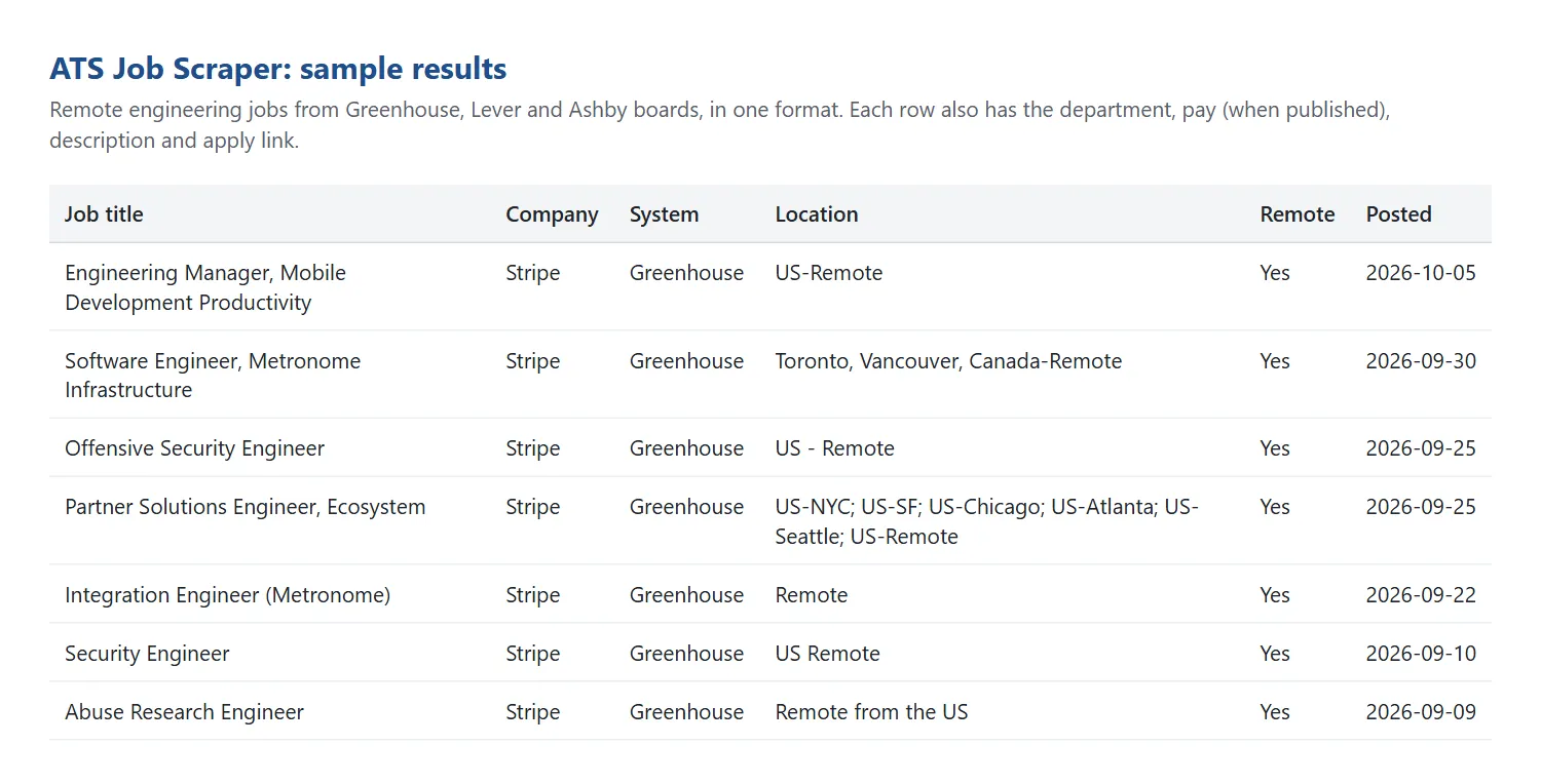 Table of sample results from a real run: seven remote engineering jobs at Stripe from its Greenhouse board, with columns for job title, company, system, location, remote and posted date.