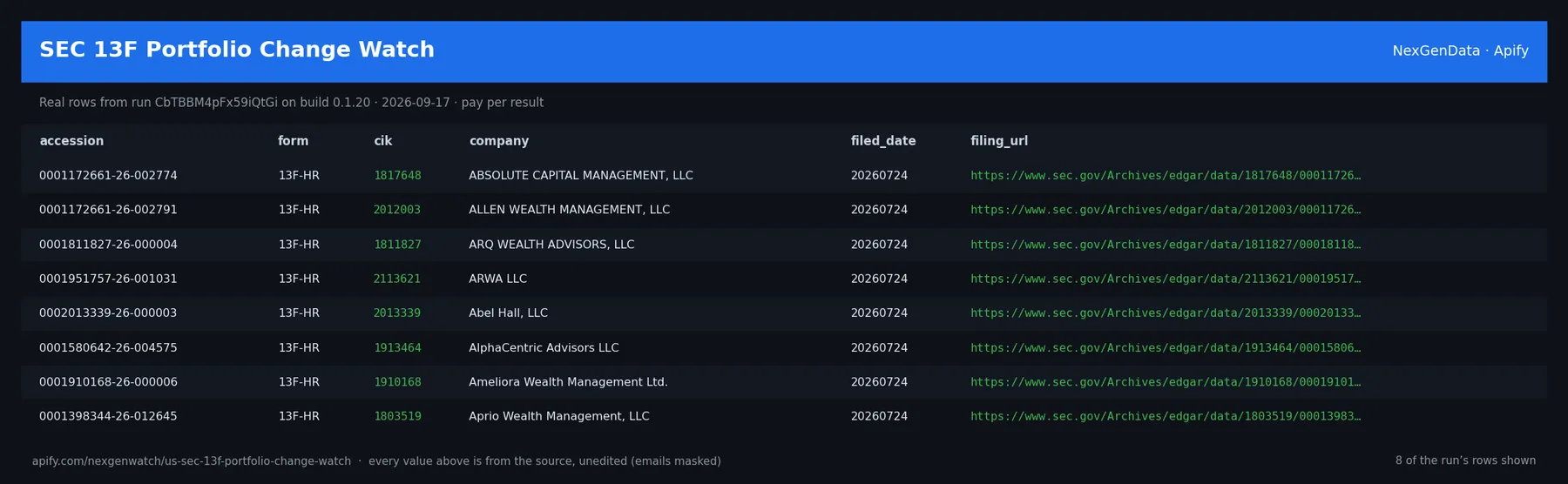SEC 13F Portfolio Change Watch sample output — a table of real portfolio change delta rows (accession, form, cik, company) from run CbTBBM4pFx59iQtGi on build 0.1.20