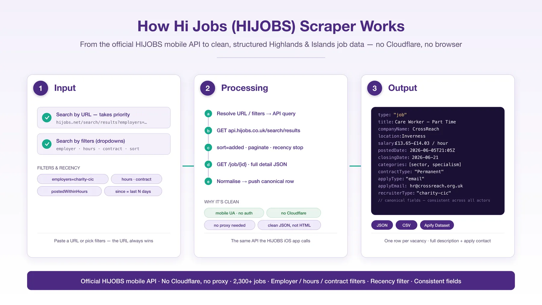 How Hi Jobs Scraper works