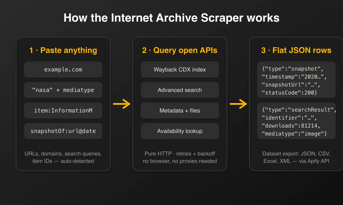 How the Internet Archive Scraper works