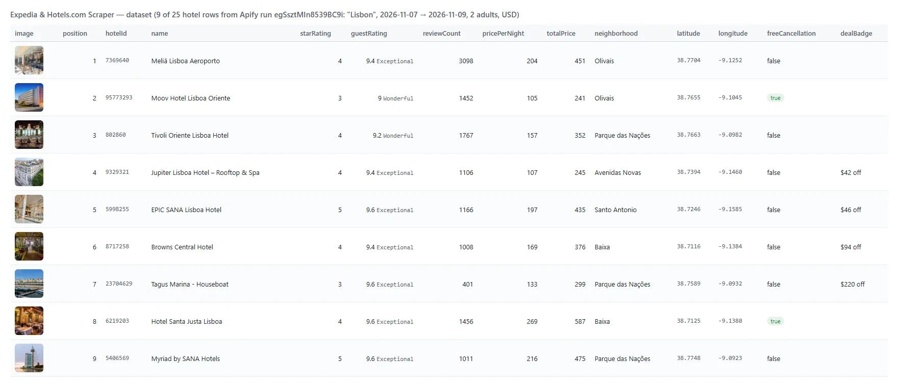 Expedia & Hotels.com Scraper output table