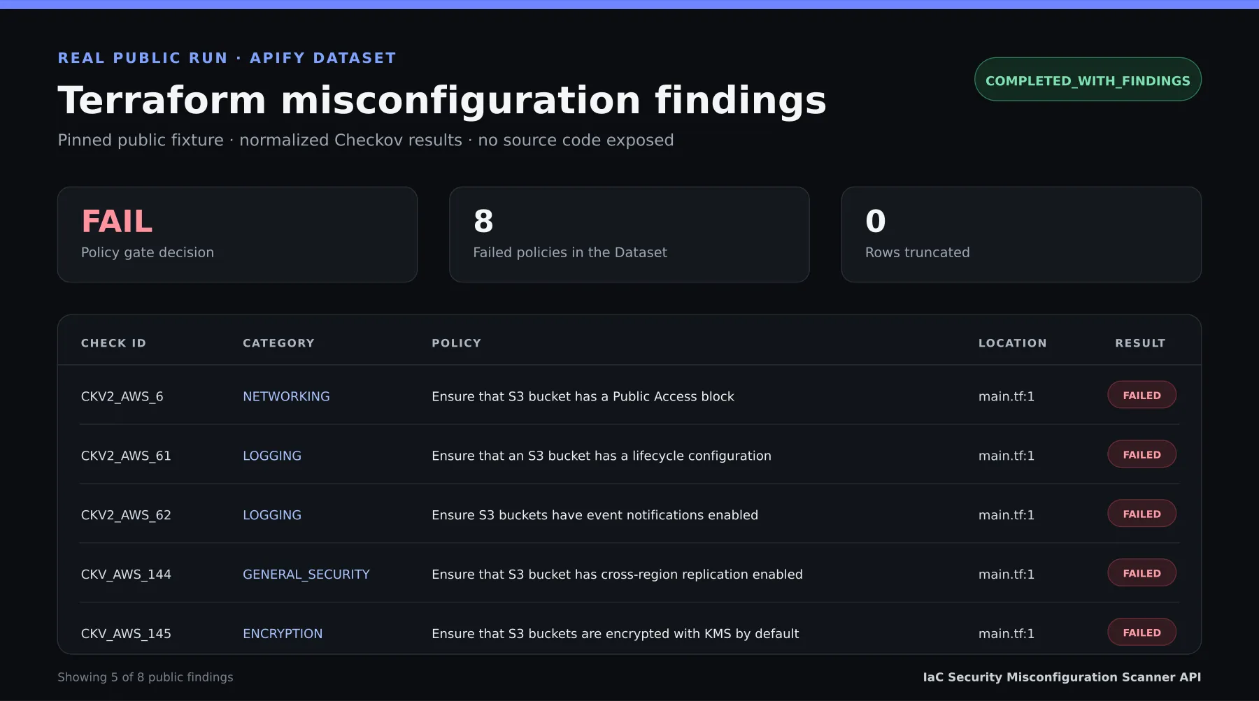 Real normalized Terraform findings from the public Apify Dataset