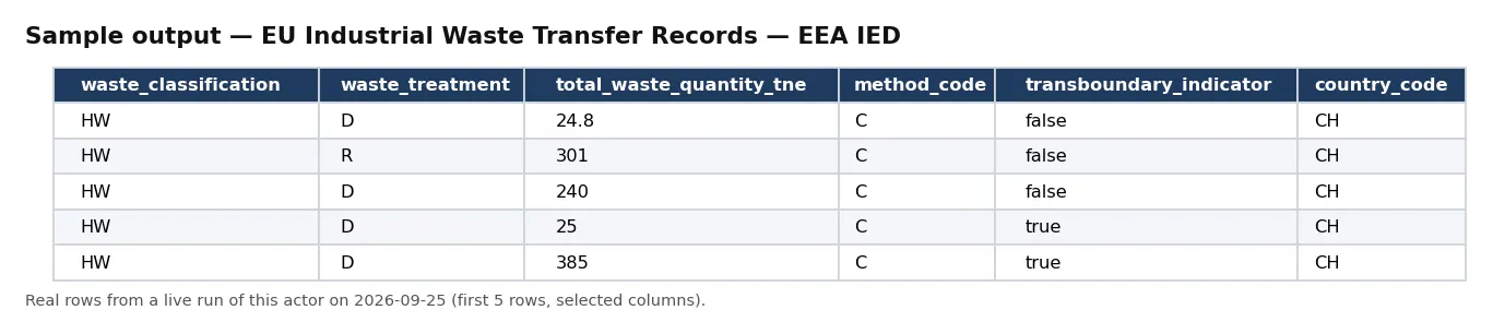 Sample output — EU Industrial Waste Transfer Records — EEA IED