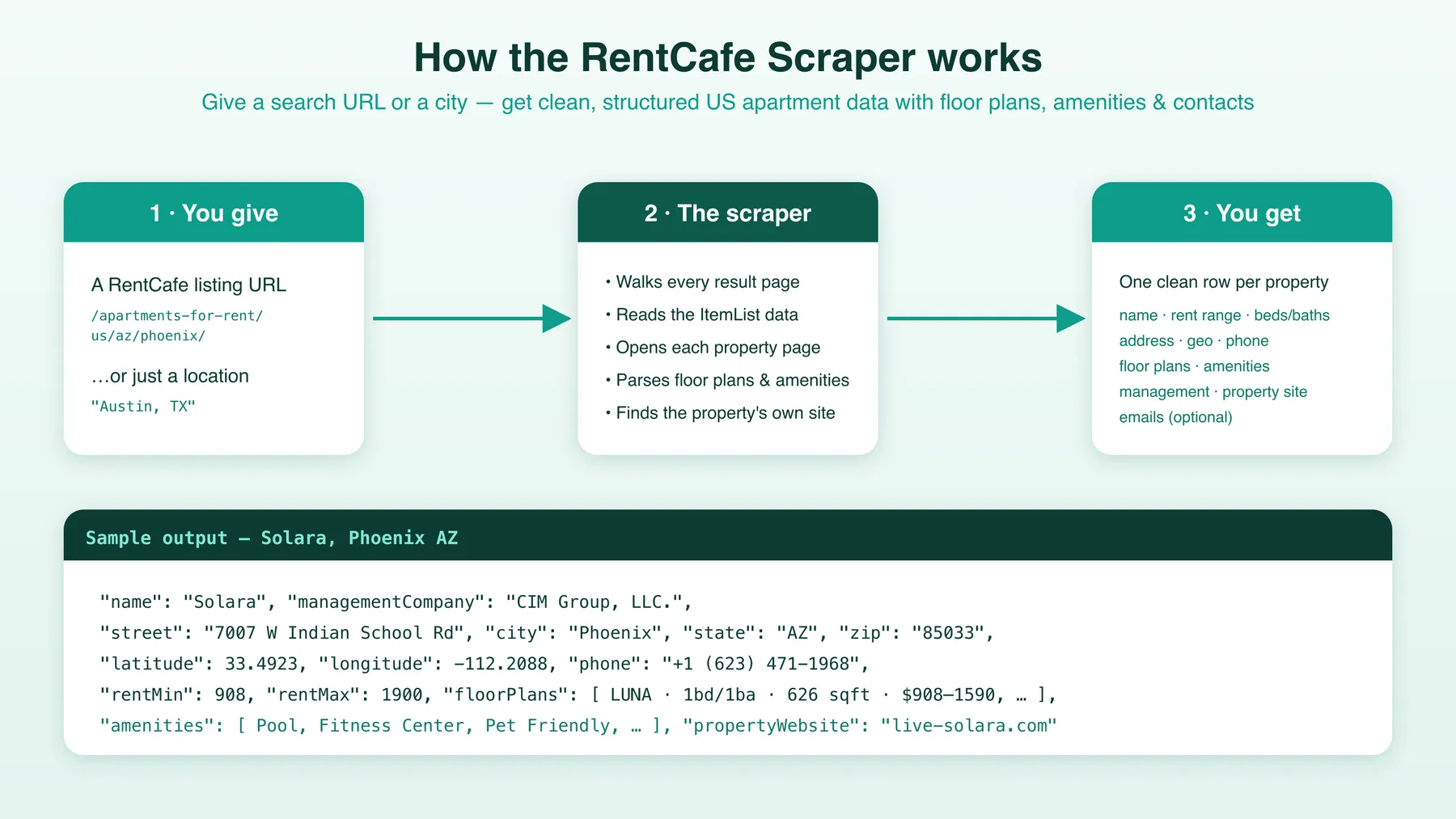 How the RentCafe Scraper works