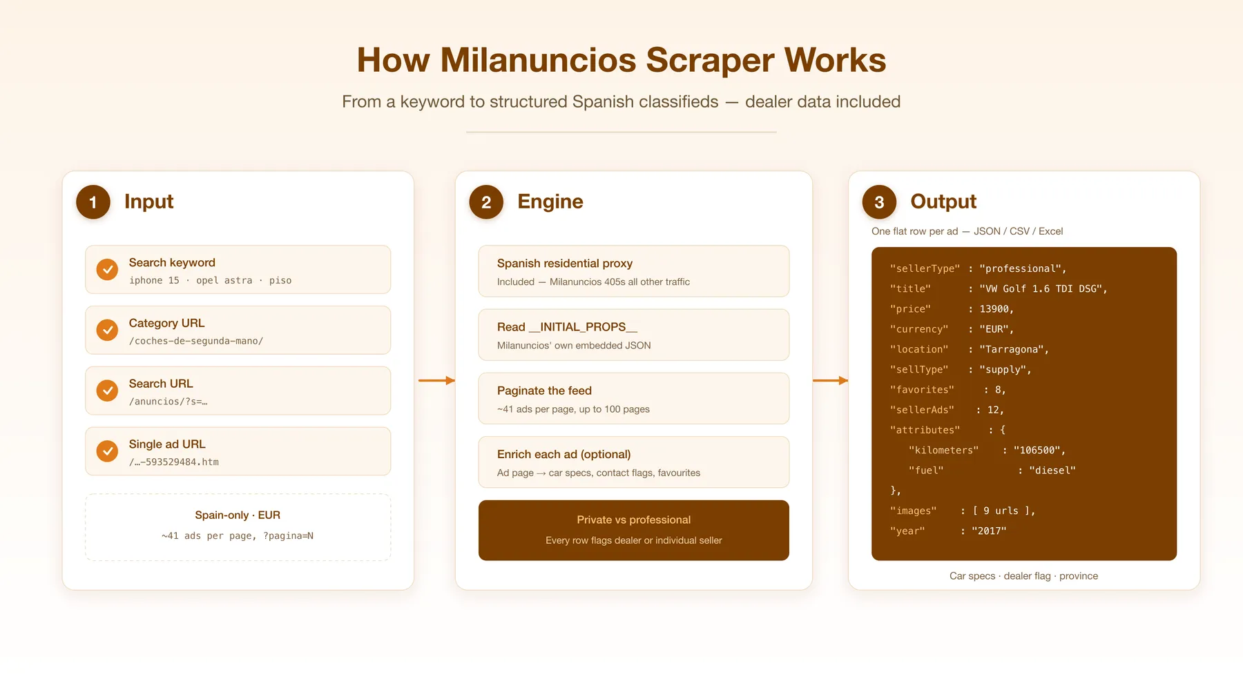 How the Milanuncios Scraper works