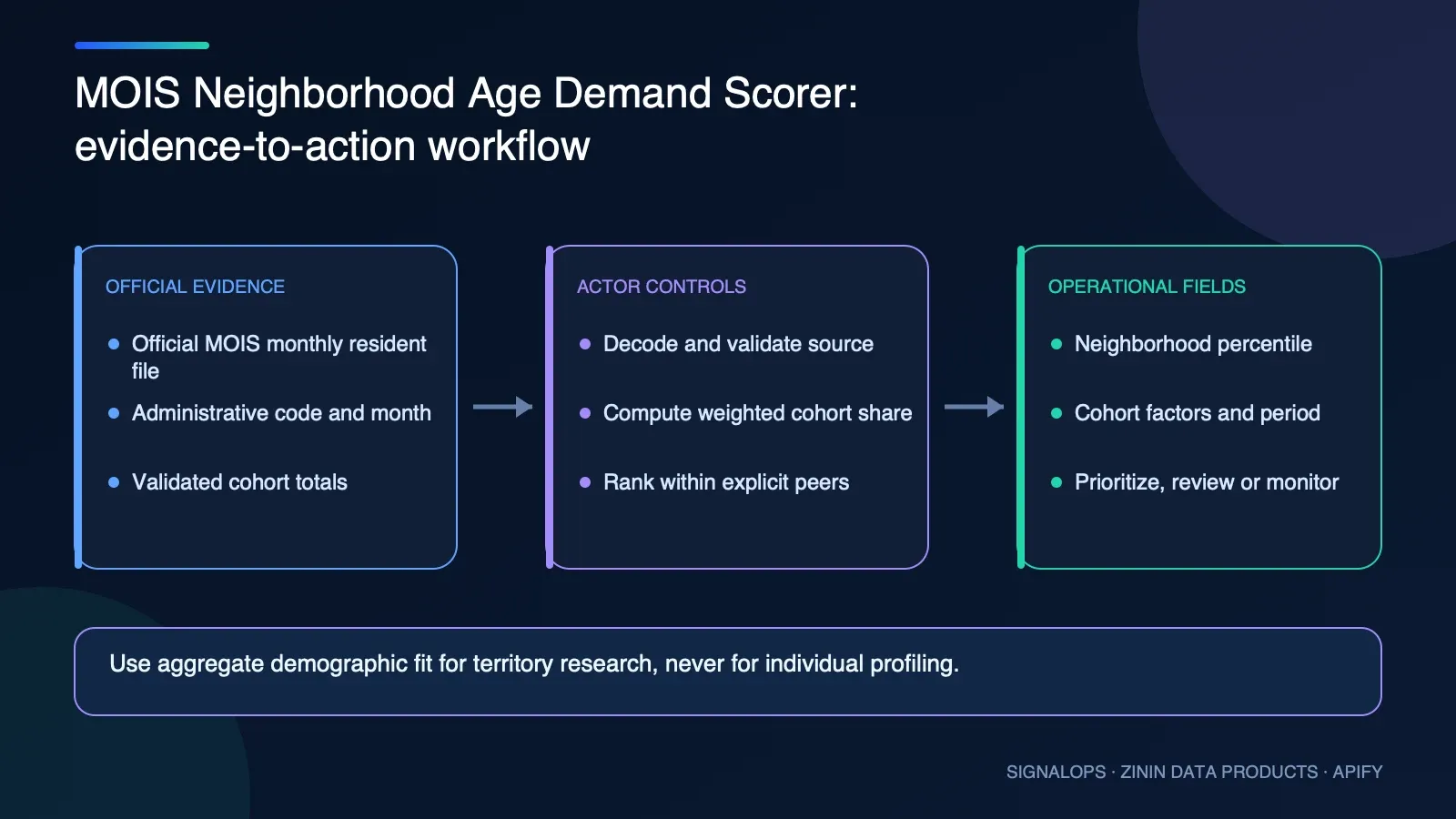 MOIS Neighborhood Age Demand Scorer automation and operational workflow diagram