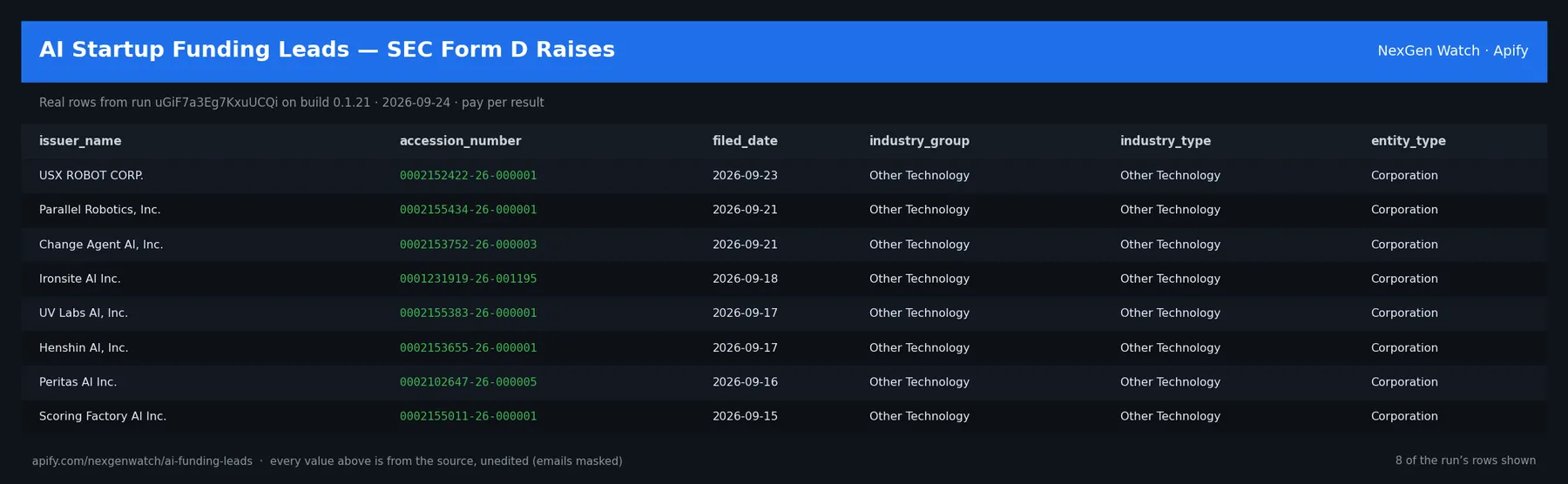 AI Funding Leads sample output — a table of real qualified funding lead rows (issuer_name, accession_number, filed_date, industry_group) from run uGiF7a3Eg7KxuUCQi on build 0.1.21