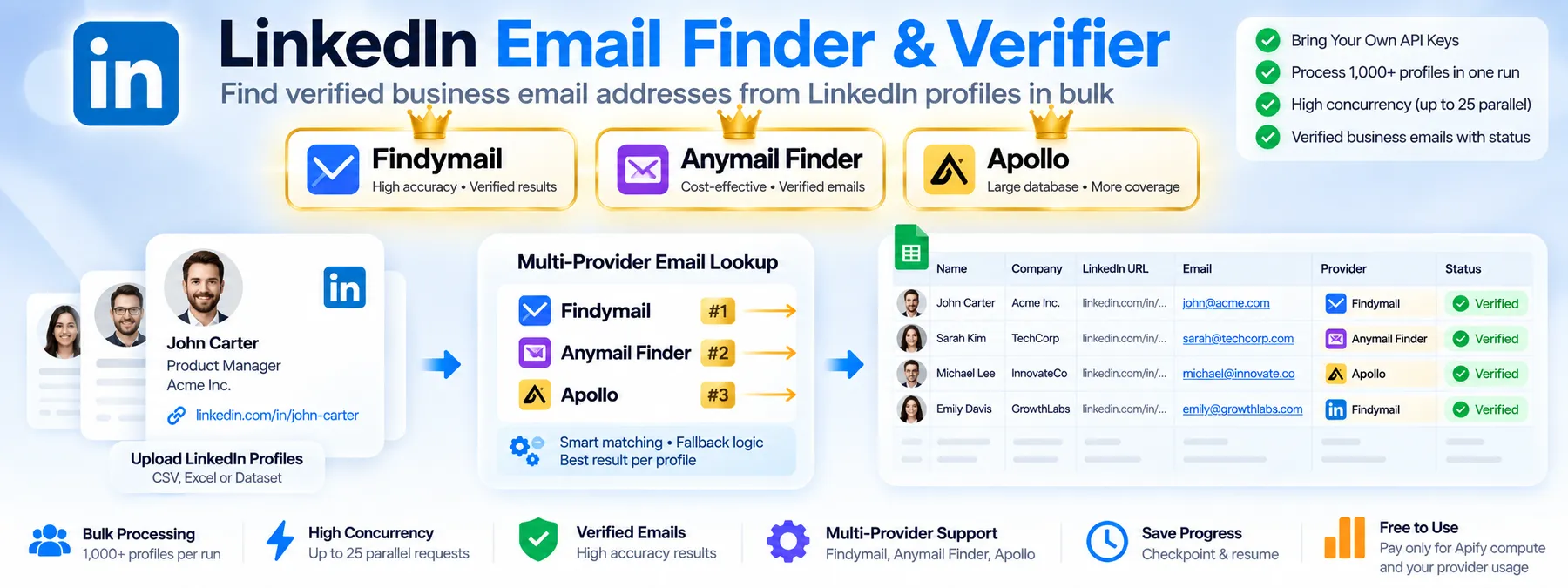 LinkedIn Email Finder workflow