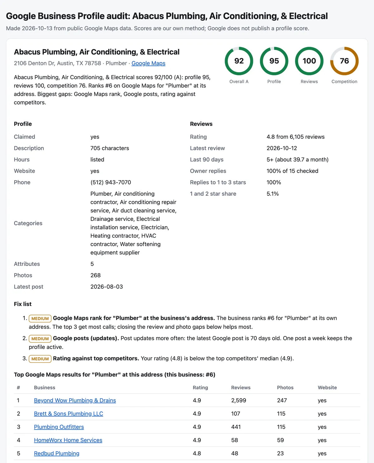 GBP audit report for a plumbing company in Austin: overall score 92, profile 95, reviews 100, competition 76, profile and review facts, a fix list and the top 5 Google Maps competitors for "Plumber" at its address