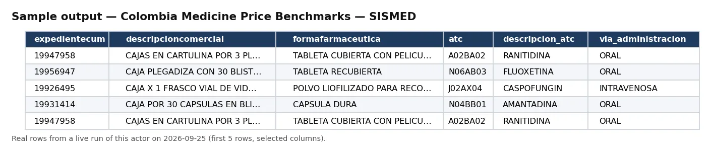 Sample output — Colombia Medicine Price Benchmarks — SISMED