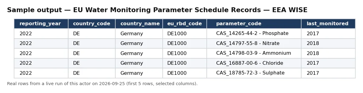 Sample output — EU Water Monitoring Parameter Schedule Records — EEA WISE